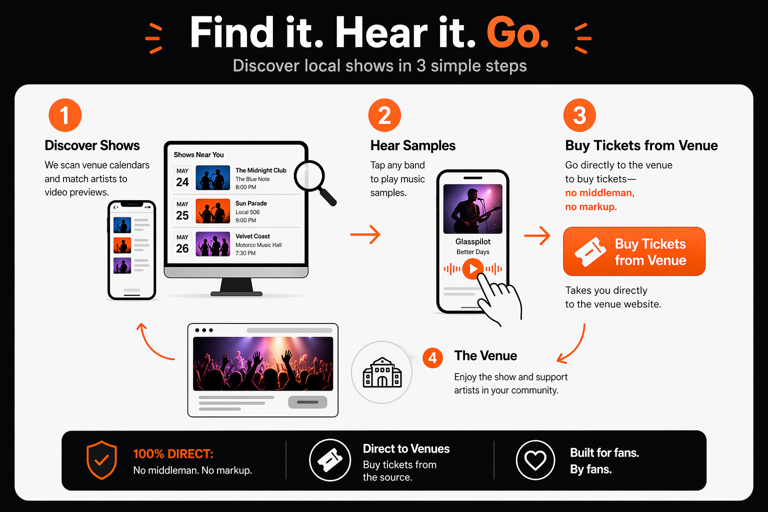 How Local Soundcheck works: scan venues, tap to play music, buy tickets from venue